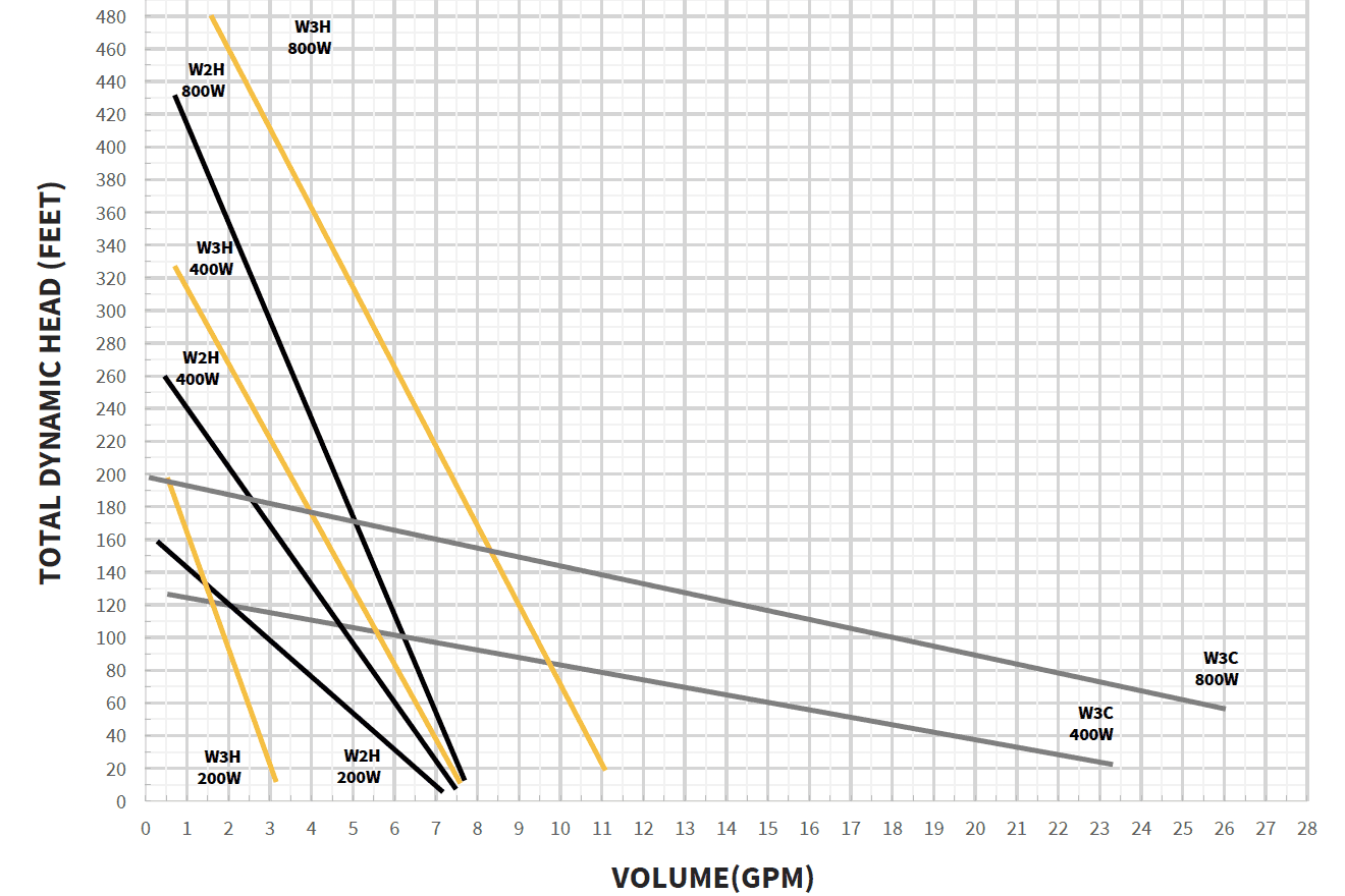 Workhorse Narrow Series performance chart showing GPM flow rate vs Total Dynamic Head at different solar wattages for W2H-5-200, W3H-6-500, and W3C-25-200